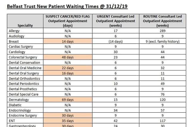 Belfast Trust waiting times data leaked to the News Letter