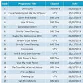 For the second consecutive year, Derry Girls was the most watched television programme in Northern Ireland. Ofcom graphic