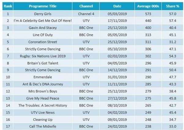For the second consecutive year, Derry Girls was the most watched television programme in Northern Ireland. Ofcom graphic