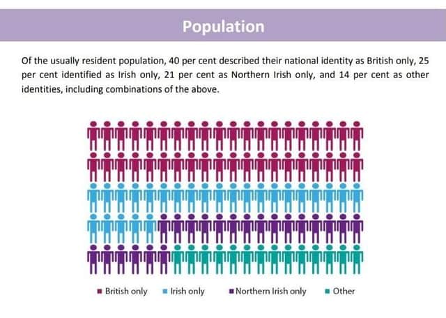 This is a graphic from the NI Statistics and Research Agency based on the 2011 Census. It shows 40% of respondents said British was their sole national identity, 25% said Irish was their sole national identity, 21% said N Irish was their sole identity, 14% said Other (inc. combinations of the above)