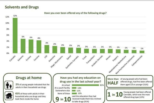 Graph showing most common drugs to be offered