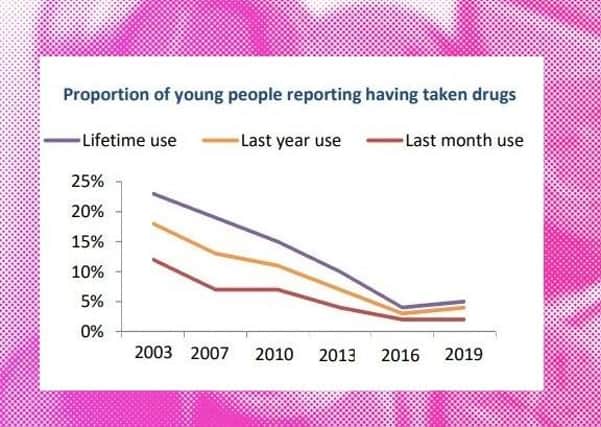 Data showing the decline in 11-to-16-year-olds' drug use