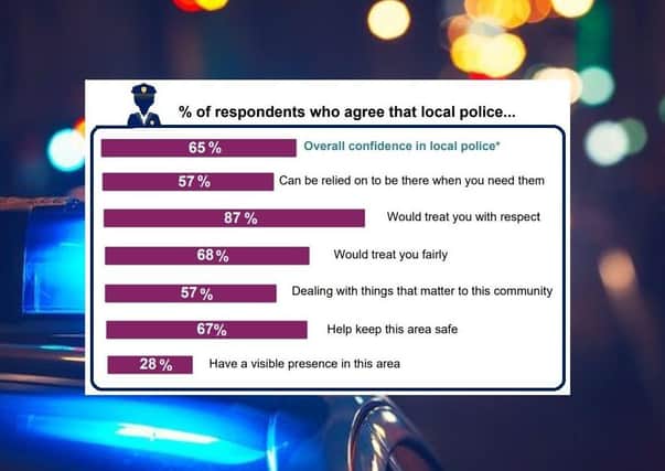 Some of the statistics in the most recent Department of Justice poll of people's attitudes to the PSNI