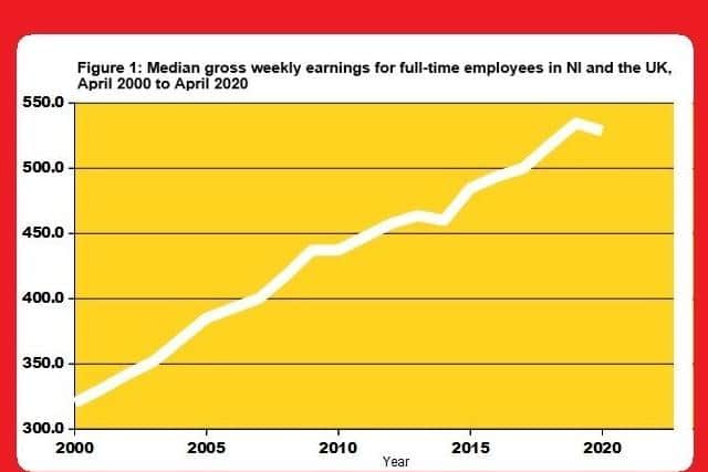 Weekly wages usually rise in NI by about £10 each year - but this shows that in April 2020 there was a sharp reversal