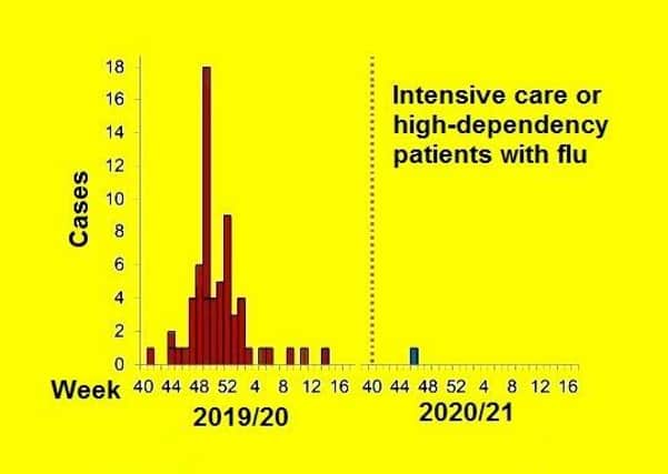 People seriously ill in hospital during the winter of 2019/20 (left), compared with this winter so far (right)