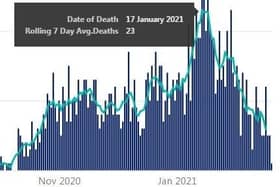 Covid related deaths rates have been falling since January 17, 2021 prompting some doctors to call for cancer care services to be ramped up. 
Source: DOH Dashboard.
