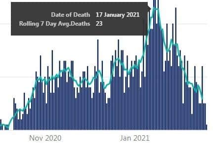 Covid related deaths rates have been falling since January 17, 2021 prompting some doctors to call for cancer care services to be ramped up. 
Source: DOH Dashboard.