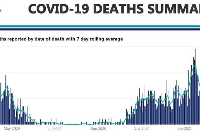 Covid related deaths plummeted during the summer of 2020, according to Department of Health figures. Prof Bert Rima of QUB says the seasonability of the virus is now well established.