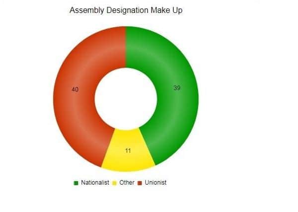 The current make-up of the Assembly - 40 unionists, 50 non-unionist