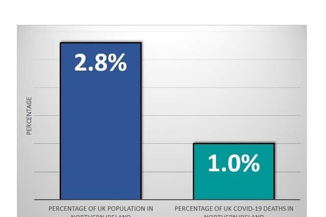 Graph illustrating the discrepancy between NI and UK deaths
