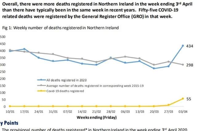 The NISRA chart showing a sharp spike in the NI death rate (to 434) in the week ending April 3 - the last available update
