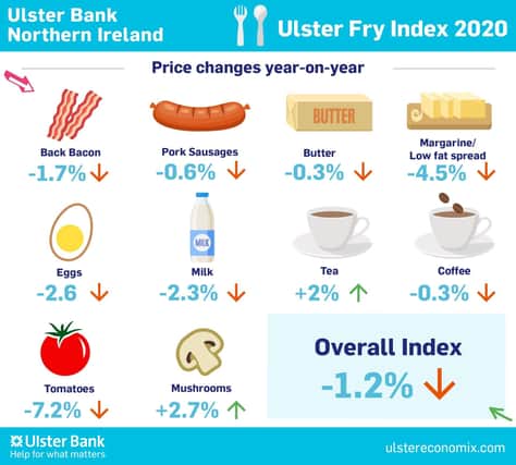 Ulster Fry 2020 Index