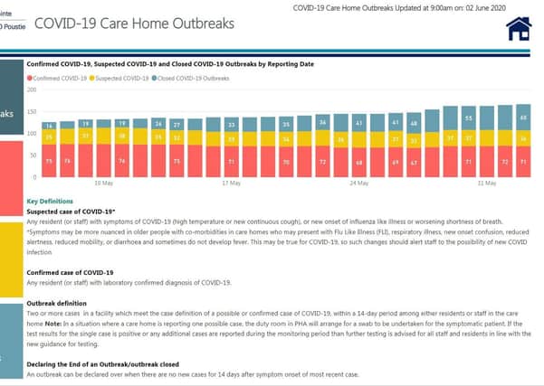 The number of confirmed (red) and suspected (yellow) outbreaks in NI care homes remained steady throughout May, though 60 outbreaks were closed (in grey). Graphic from Department of Health.