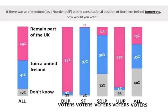 The results of the recent Ashroft poll (with ‘do not know’ voters included) in response to this question: If there was a referendum on the constitutional position of Northern Ireland tomorrow, how would you vote?