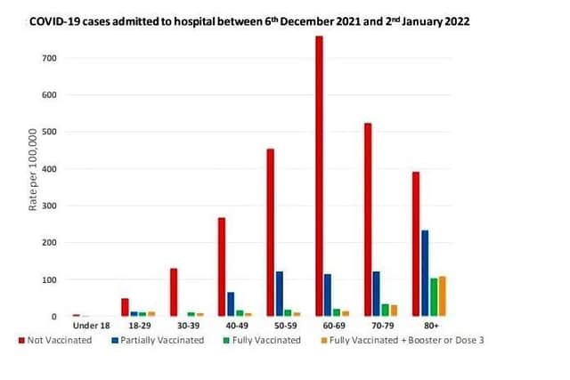 COVID-19 cases admitted to hospital between December 6, 2021, and January 2, 2022, from the Department of Health