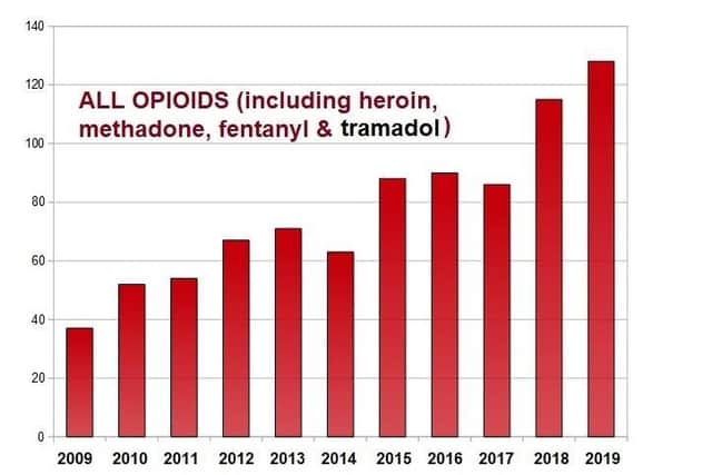 OPIOIDS (number of deaths linked to this substance on the left-hand column)