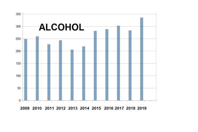 ALCOHOL DEATHS MEANWHILE ARE QUITE STABLE (number of deaths linked to this substance on the left-hand column)