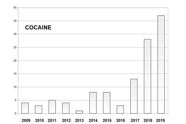 COCAINE (number of deaths linked to this substance on the left-hand column)