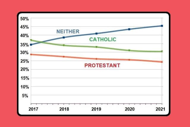 Graph showing the rise of 'neithers' in QUB teaching staff