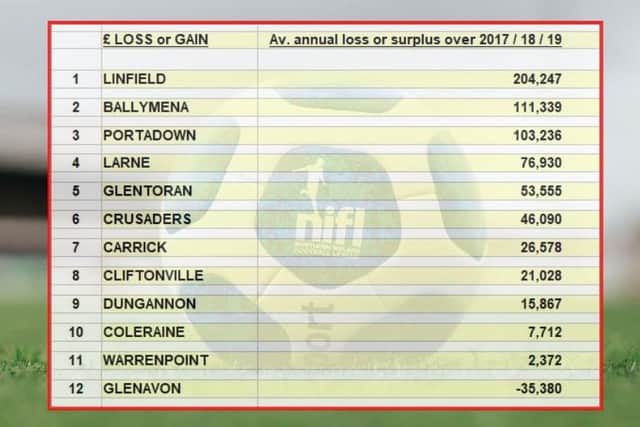 The all-important bottom line: the annual surplus/loss of each club, averaged over the last three years before Covid