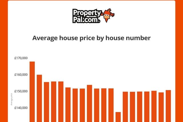 Average house price by house number