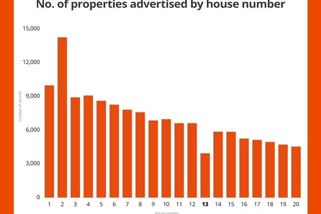 Number of properties advertised by house number
