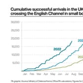 Graph from the Press Association showing an escalation in arrivals this year