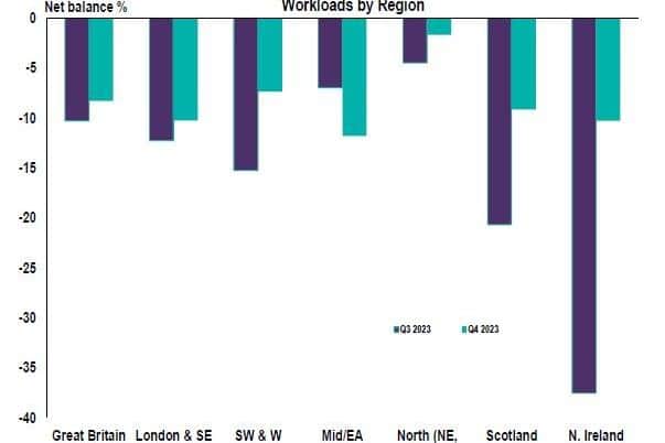 A net balance of -10% of respondents in NI reported a fall in workloads, up from -38% the quarter previous. Whilst NI still sits below the UK average, which was reported to have fallen flat, the NI workload balance is now more in line with the UK average than it has been seen in several years
