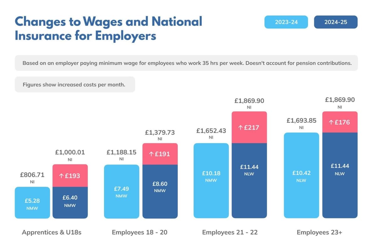 Employers to pay thousands more in National Insurance from April