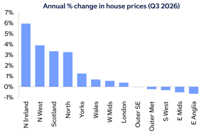 Chart produced by Nationwide today showing Northern Ireland far out in the lead of house price growth in the UK