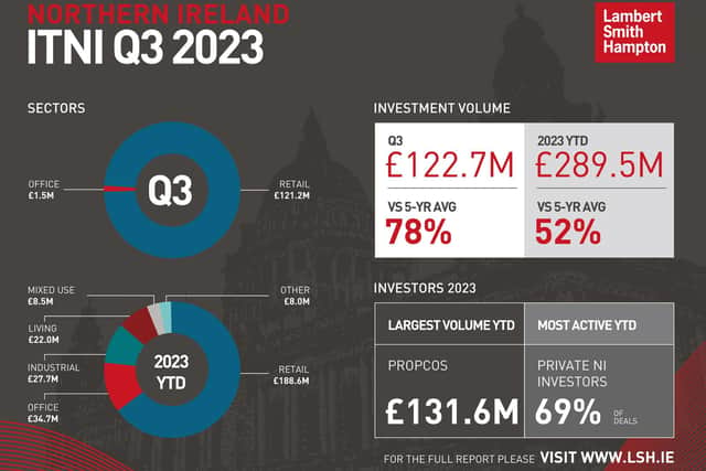 The company’s latest Investment Transactions Northern Ireland (ITNI) report shows investment volume totalled £122.7m in Q3, more than three times the figure for Q2 and 78% above the five-year quarterly average. While the number of transactions during the quarter was below trend, growth was driven by the acquisition of several major retail schemes completing during the period, leading to the largest volume of retail transactions since Q3 2017