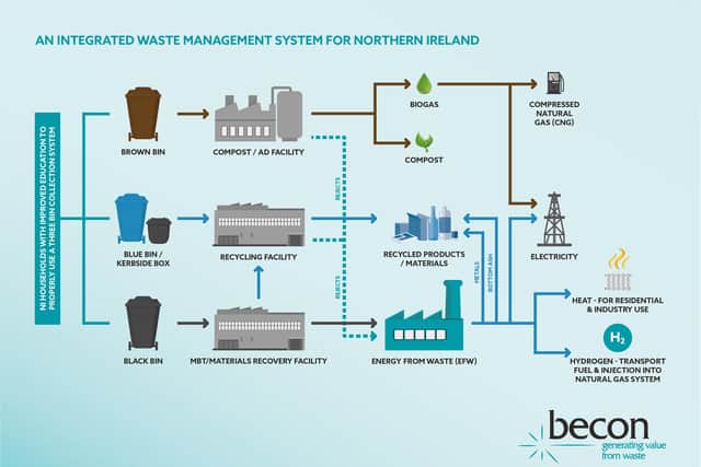 NI needs a fully integrated waste management system