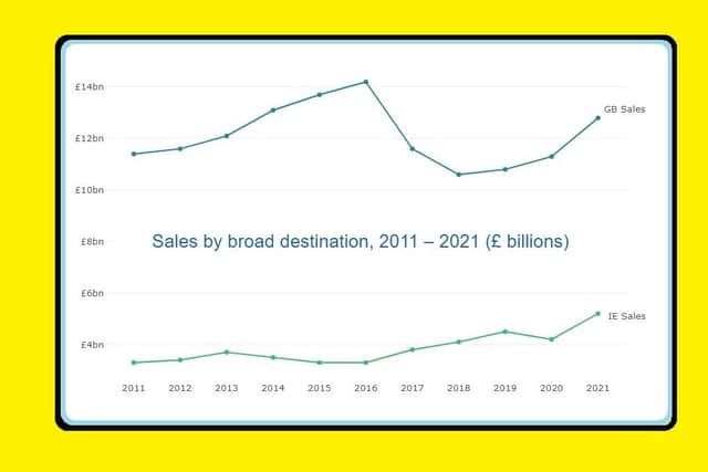 Graph from NISRA, released December 14, 2022, showing Northern Irish sales to GB (top) and NI sales to the Republic of Ireland (bottom)