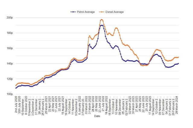Consumer Council chart showing average price per litre of fuels in Northern Ireland