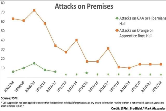 PSNI hate crime figures show the ongoing hate crime attacks on GAA or Hibernian Halls and also against Orange/Apprentice Boys Halls.