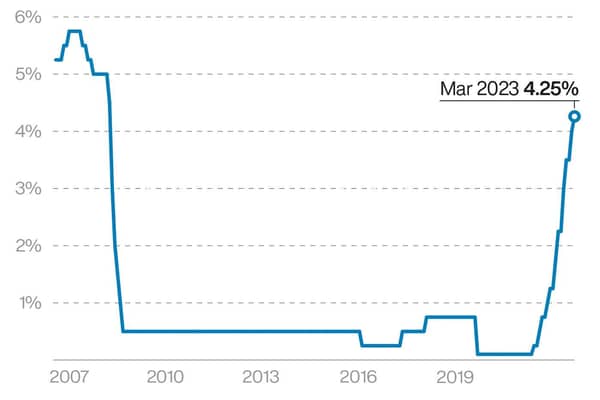 UK interest rates since 2007 as set by the Bank of England.