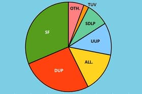 Chart showing the relative sizes of the parties in the 2023 council election