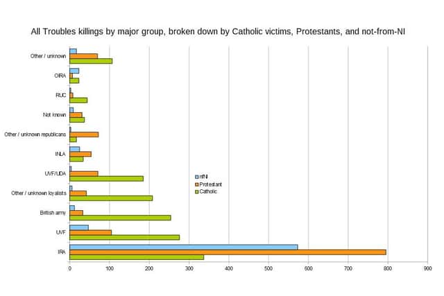 Image showing victims of Troubles by religion of the deceased (data from CAIN)