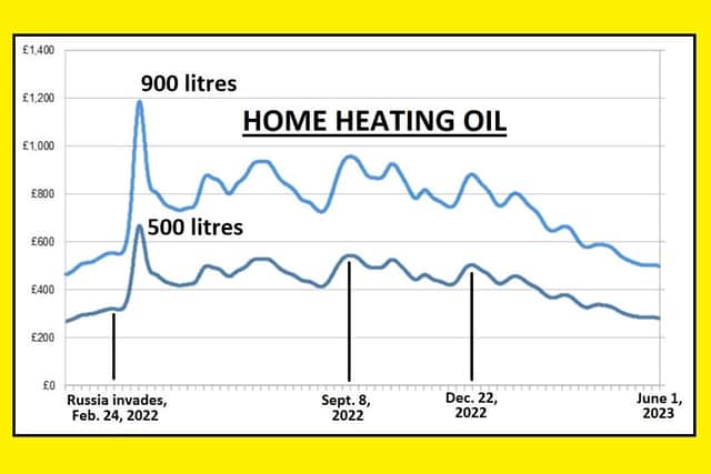 Home heating oil prices in Northern Ireland this summer are almost half what they were last year - and the lowest since the Russian invasion of Ukraine, Consumer Council figures have revealed. (Graph: Adam Kula.)