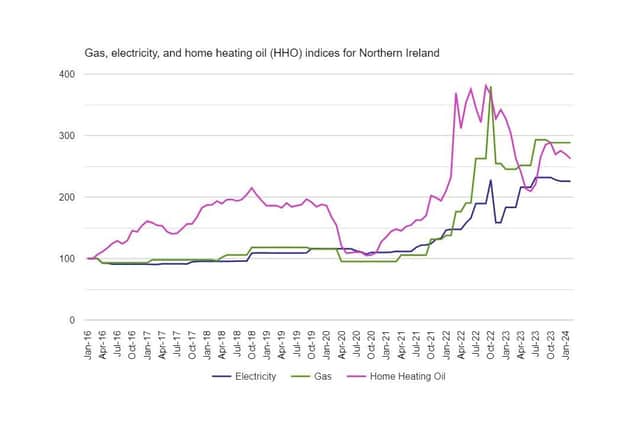 The most recent chart from the NI Consumer Council showing the changes in price of gas, electricity and oil (all of which are unaffected by Ofgem's announcement today). This chart does not show ACTUAL prices in pounds and pence.Instead here is how the Consumer Council describes it: "A price index is a number that shows the extent to which a price has changed from a base over a given period. The base period is set at 100 and changes in price are shown relative to that number, i.e., above or below 100 for an increase or decrease respectively. The base period for the Home Energy Index is January 2016."