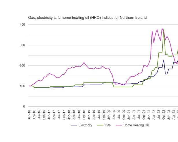 The most recent chart from the NI Consumer Council showing the changes in price of gas, electricity and oil (all of which are unaffected by Ofgem's announcement today). This chart does not show ACTUAL prices in pounds and pence.Instead here is how the Consumer Council describes it: "A price index is a number that shows the extent to which a price has changed from a base over a given period. The base period is set at 100 and changes in price are shown relative to that number, i.e., above or below 100 for an increase or decrease respectively. The base period for the Home Energy Index is January 2016."