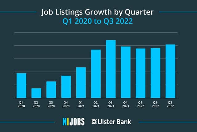 Job listings growth by quarter from 2020