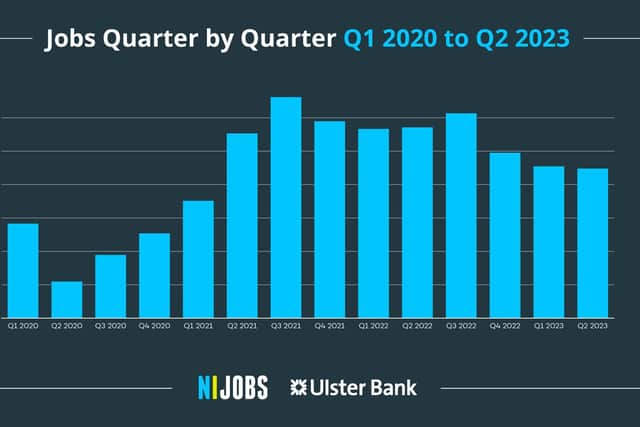 The job report from NIJobs with Ulster Bank, signals a moderation in recruitment activity during the second quarter of the year following the unprecedented highs of recent years. Listings are steady, dropping slightly by 1% in Q2 2023 compared to the previous quarter