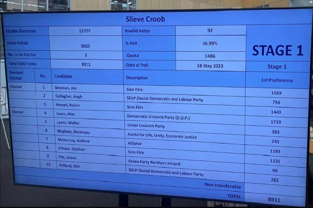 Screen showing the results for the Slieve Croob district, where DUP man Alan Lewis took the top spot in the poll