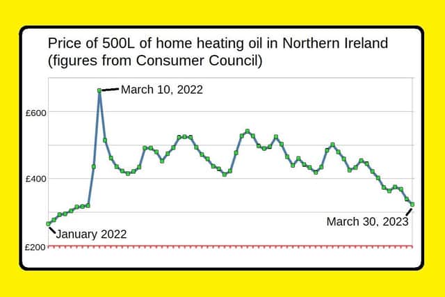 The trend in the price of 500L of home heating oil in Northern Ireland, accurate as of March 30, 2023