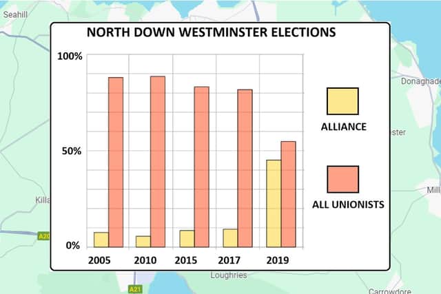 Chart showing unionism vs Alliance in North Down