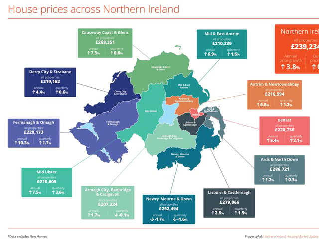 The average property price in Northern Ireland is now £239,234, the analysis from the leading property portal shows, up 3.8% compared to the same time last year