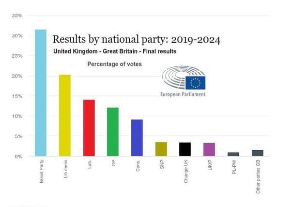 Euro election results for Great Britain in 2019 (England, Scotland, and Wales, not Northern Ireland, where the Brexit Party did not stand)