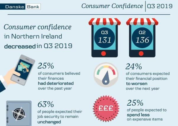 Consumer confidence has fallen