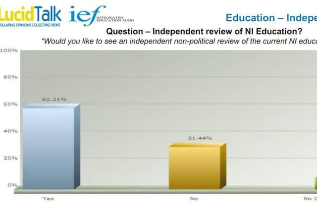 A graph showing overwhelming support for a common school system in answer to one of the key questions in the LucidTalk survey
